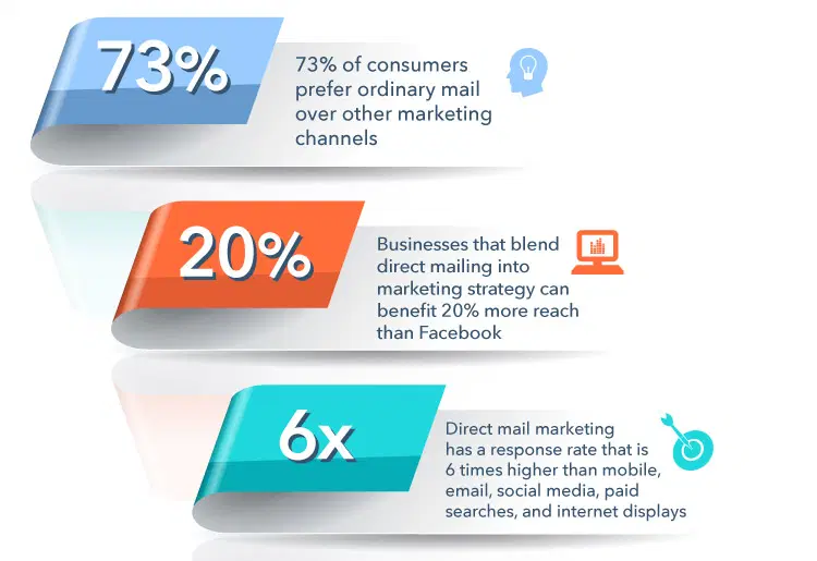 Online Marketing With Direct Mailing To High End Clients With The USPS ualawncare